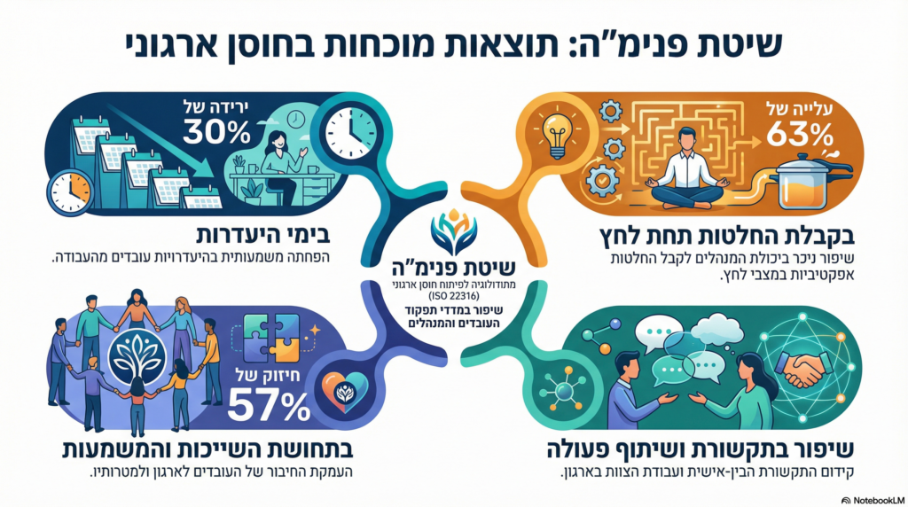 שיטת ]נימה לארגונים וקהילות
